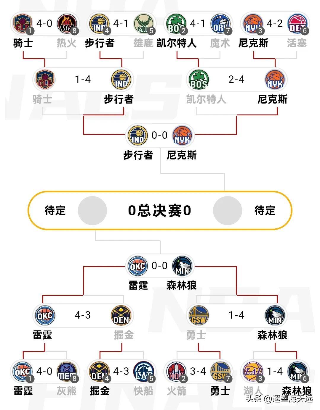 包含风云突变!洛杉矶湖人赛后完成体检,NBA季后赛版图或变,气氛紧张,轮换策略成焦点的词条 包含风云突变!洛杉矶湖人赛后完成体检,NBA季后赛版图或变,气氛紧张,轮换策略成焦点的词条